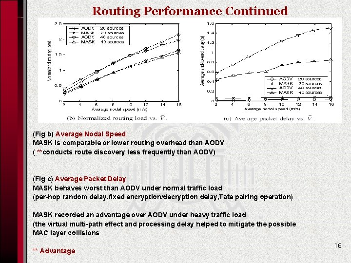 Routing Performance Continued (Fig b) Average Nodal Speed MASK is comparable or lower routing