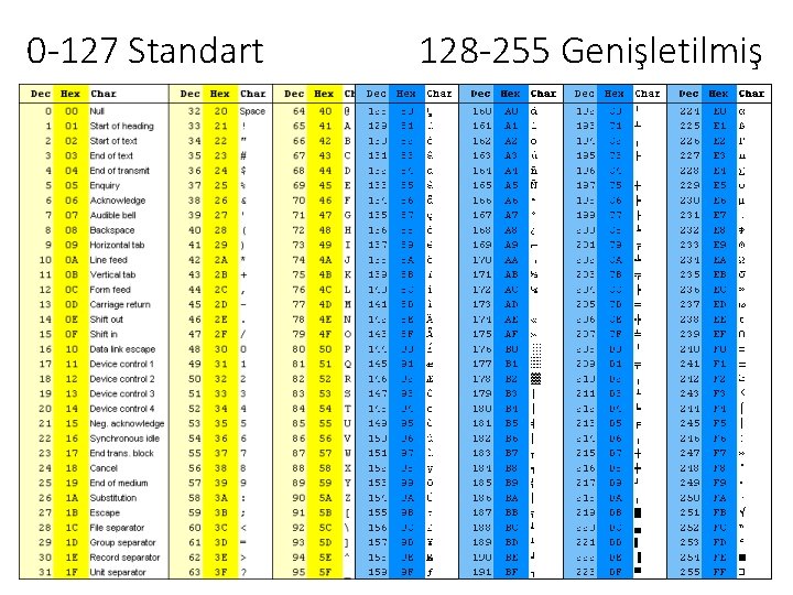 0 -127 Standart 128 -255 Genişletilmiş 