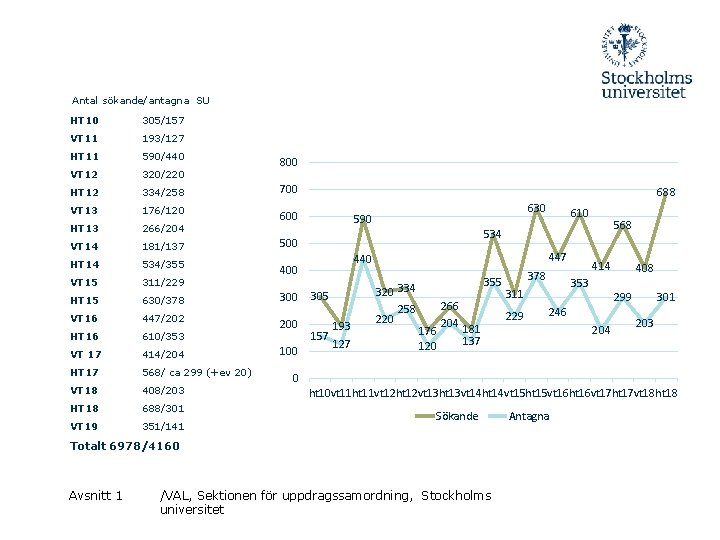  Antal sökande/antagna SU HT 10 305/157 VT 11 193/127 HT 11 590/440 VT
