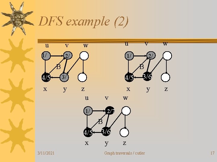DFS example (2) u v 1/ u w 2/ 1/ B 4/5 3/ x