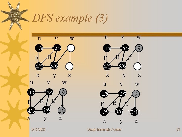 DFS example (3) u v 1/8 2/7 w 2/7 9 F B C 4/5