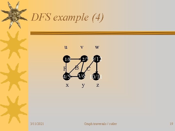 DFS example (4) u 1/8 v w 2/7 9/12 F B C 4/5 3/6