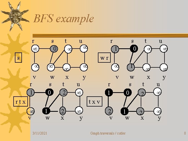 BFS example r ¥ s 0 t u r t 1 s 0 ¥