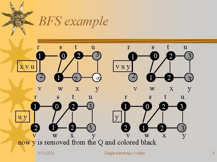 BFS example r 1 s 0. t u 2 r 3 xvu 1 s