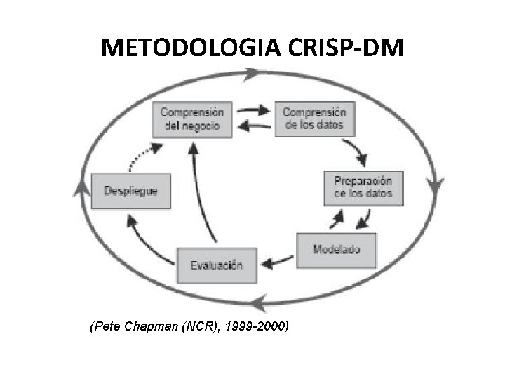 METODOLOGIA CRISP-DM (Pete Chapman (NCR), 1999 -2000) 