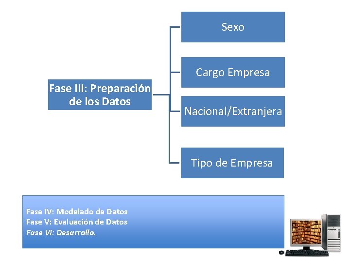 Sexo Cargo Empresa Fase III: Preparación de los Datos Nacional/Extranjera Tipo de Empresa Fase