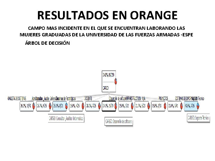 RESULTADOS EN ORANGE CAMPO MAS INCIDENTE EN EL QUE SE ENCUENTRAN LABORANDO LAS MUJERES