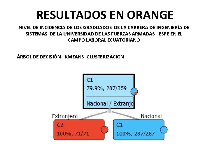 RESULTADOS EN ORANGE NIVEL DE INCIDENCIA DE LOS GRADUADOS DE LA CARRERA DE INGENIERÍA