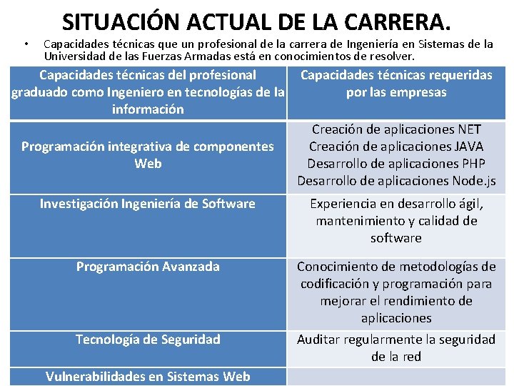  • SITUACIÓN ACTUAL DE LA CARRERA. Capacidades técnicas que un profesional de la