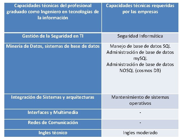 Capacidades técnicas del profesional graduado como Ingeniero en tecnologías de la información Capacidades técnicas