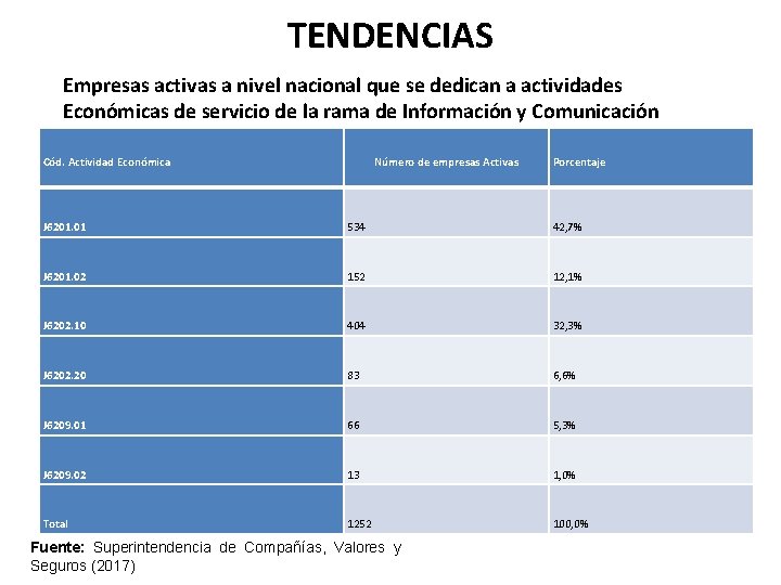 TENDENCIAS Empresas activas a nivel nacional que se dedican a actividades Económicas de servicio
