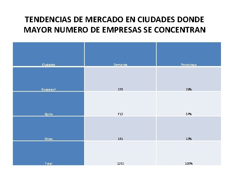 TENDENCIAS DE MERCADO EN CIUDADES DONDE MAYOR NUMERO DE EMPRESAS SE CONCENTRAN Ciudades Demanda