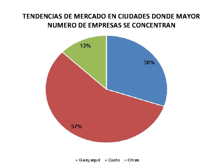 TENDENCIAS DE MERCADO EN CIUDADES DONDE MAYOR NUMERO DE EMPRESAS SE CONCENTRAN 