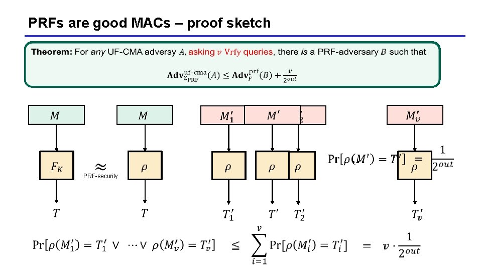 PRFs are good MACs – proof sketch PRF-security 