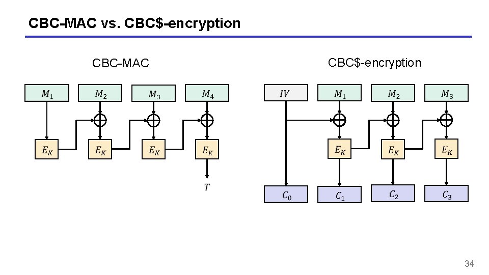 CBC-MAC vs. CBC$-encryption CBC-MAC 34 