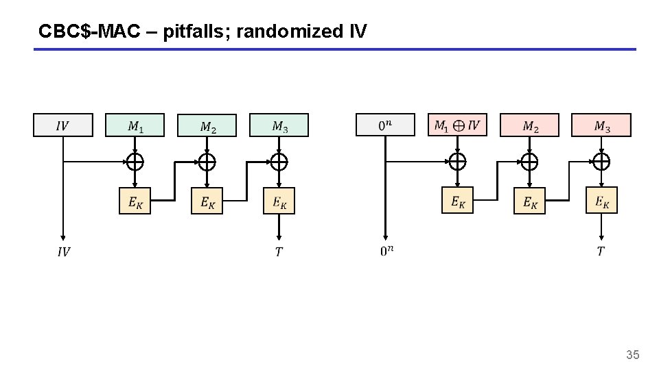 CBC$-MAC – pitfalls; randomized IV 35 