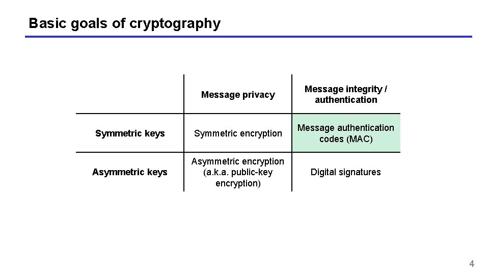 Basic goals of cryptography Message privacy Message integrity / authentication Symmetric keys Symmetric encryption