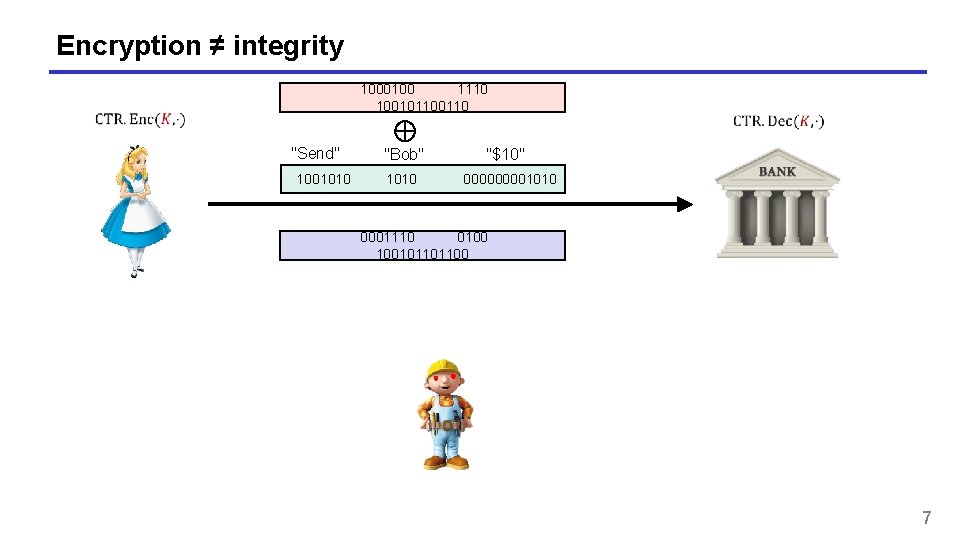 Encryption ≠ integrity 1000100 1110 10010110 "Send" "Bob" "$10" 1001010 00001010 0001110 0100 100101101100