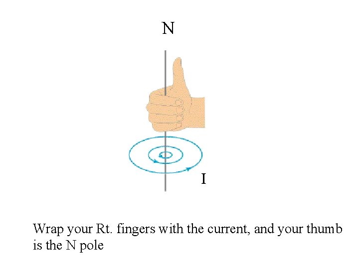N I Wrap your Rt. fingers with the current, and your thumb is the