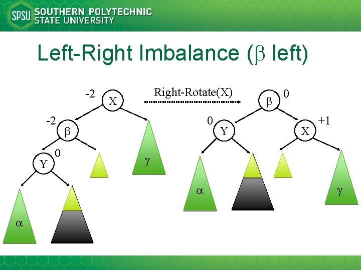 Left-Right Imbalance ( left) -2 -2 Y 0 Right-Rotate(X) X 0 X +1 Y