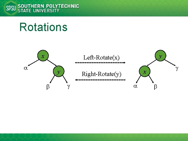 Rotations x y Left-Rotate(x) y x Right-Rotate(y) 