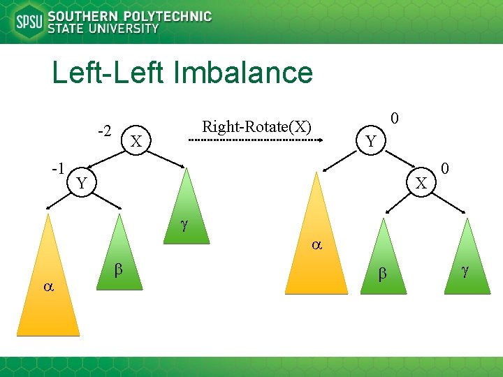 Left-Left Imbalance -2 -1 Right-Rotate(X) X 0 Y Y X 0 