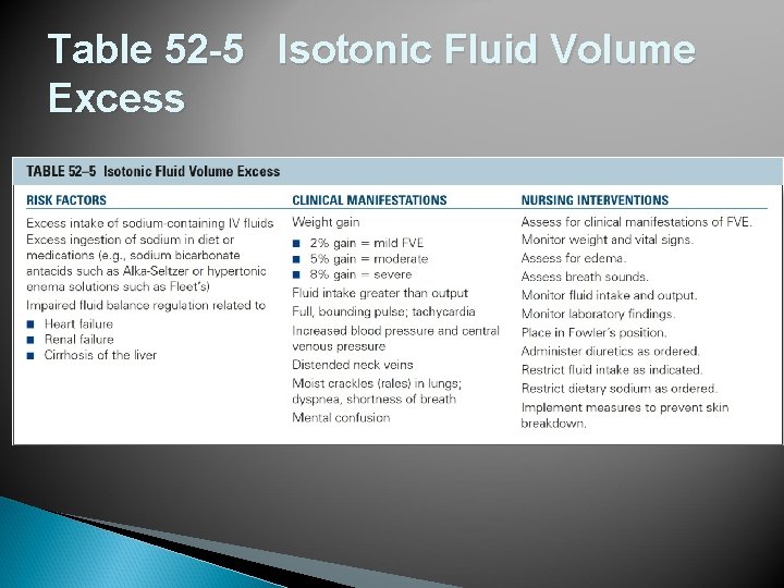 Table 52 -5 Isotonic Fluid Volume Excess 