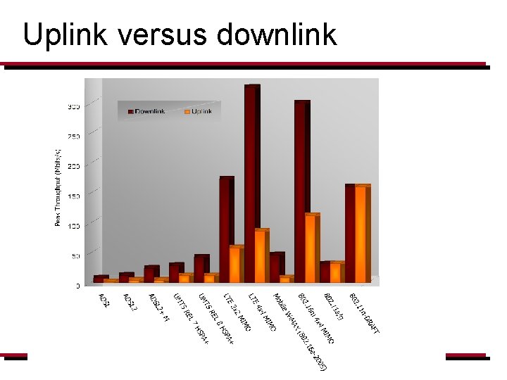 Uplink versus downlink 