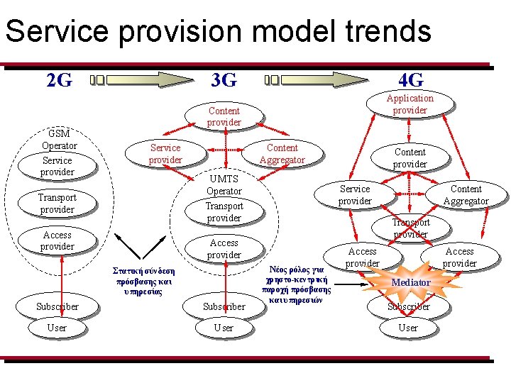 Service provision model trends 2 G 3 G 4 G Application provider Content provider