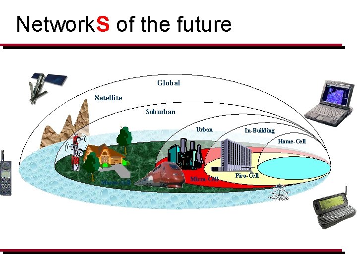 Network. S of the future Global Satellite Suburban Urban In-Building Home-Cell Macro-Cell Micro-Cell Pico-Cell