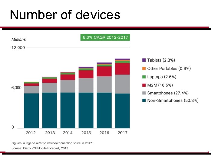 Number of devices 