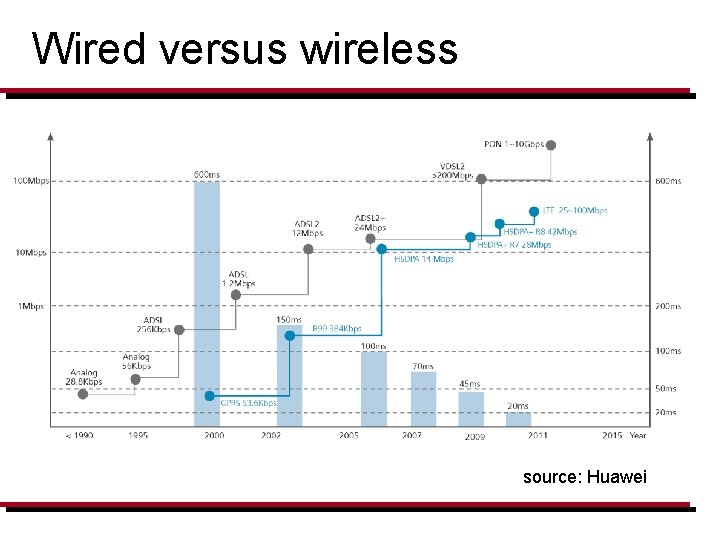 Wired versus wireless source: Huawei 