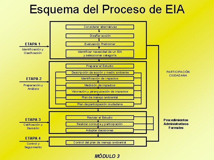 Esquema del Proceso de EIA Considerar alternativas Diseñar acción ETAPA 1 Identificación y Clasificación