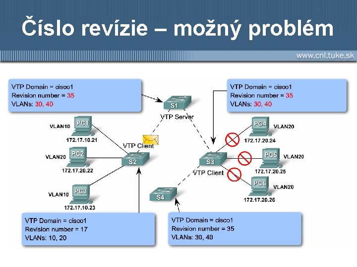 Číslo revízie – možný problém 