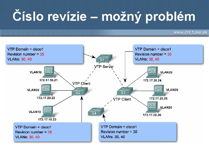 Číslo revízie – možný problém 