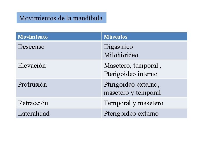 Movimientos de la mandíbula Movimiento Músculos Descenso Digástrico Milohioideo Elevación Masetero, temporal , Pterigoideo