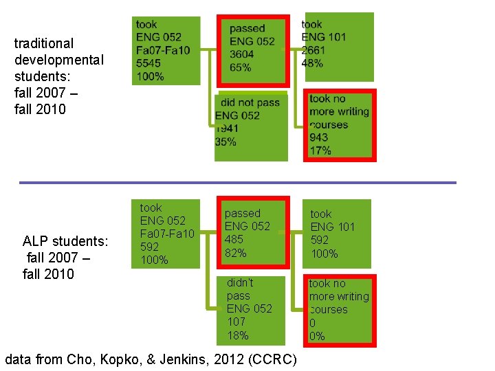 traditional developmental students: fall 2007 – fall 2010 ALP students: fall 2007 – fall