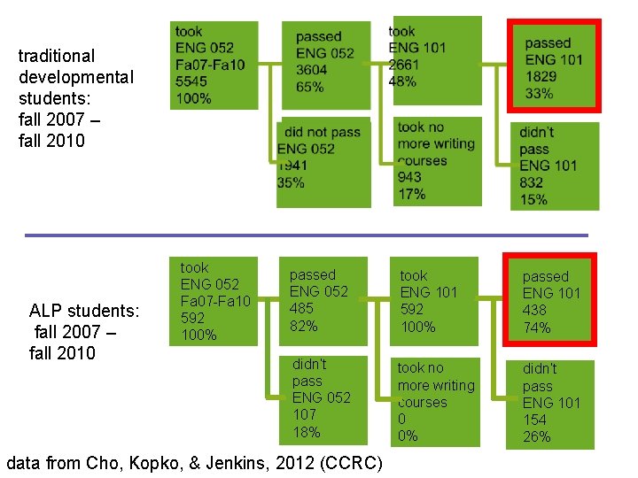 traditional developmental students: fall 2007 – fall 2010 ALP students: fall 2007 – fall