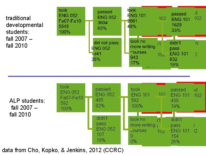 took ENG 102 721 13% traditional developmental students: fall 2007 – fall 2010 ALP