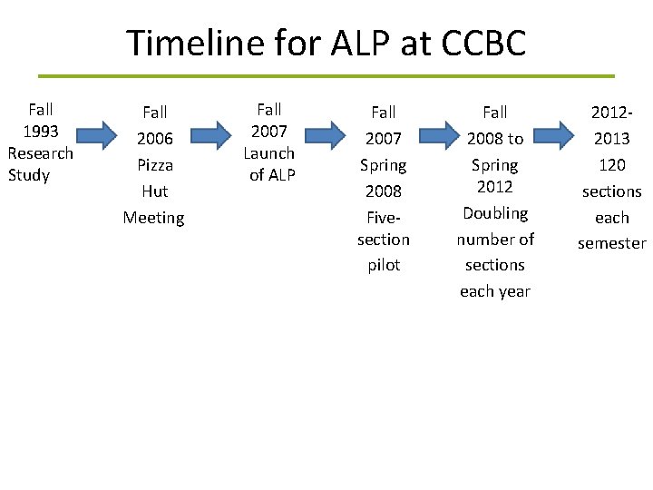 Timeline for ALP at CCBC Fall 1993 Research Study Fall 2006 Pizza Hut Meeting