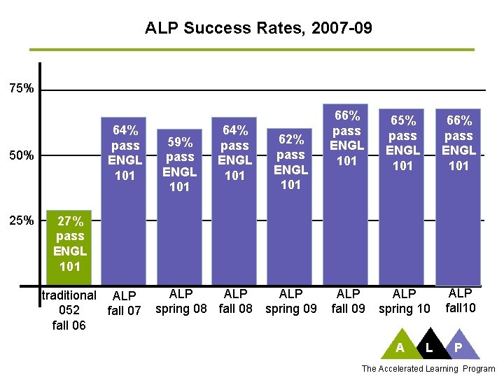 ALP Success Rates, 2007 -09 75% 64% pass ENGL 101 50% 25% 59% pass