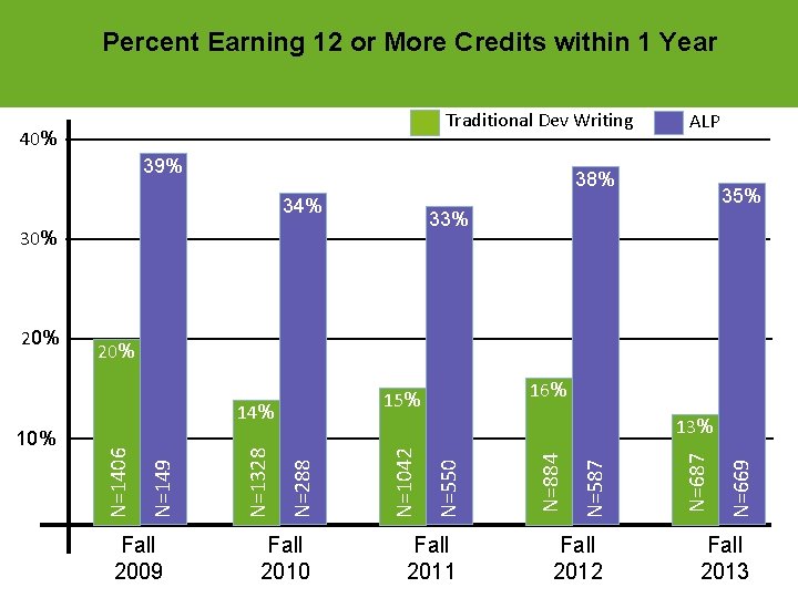 Percent Earning 12 or More Credits within 1 Year Traditional Dev Writing 40% 39%