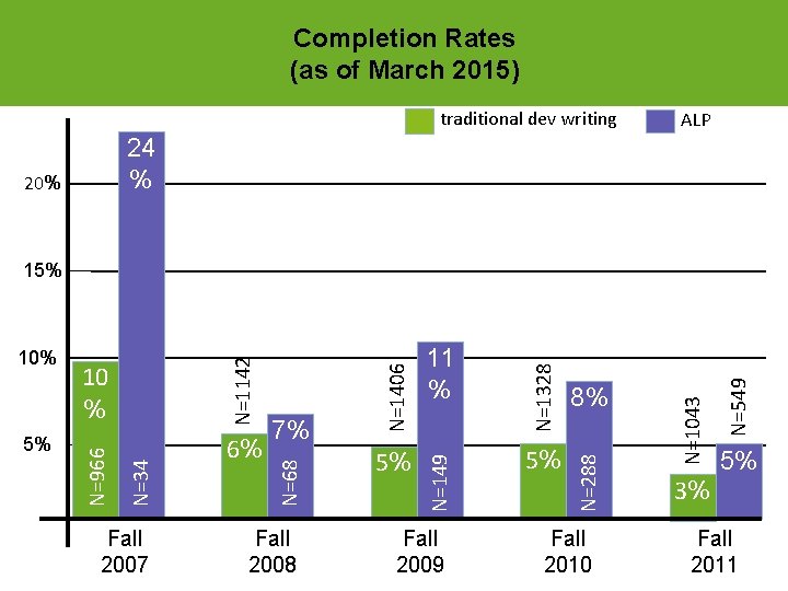 Completion Rates (as of March 2015) traditional dev writing ALP 24 % 20% Fall