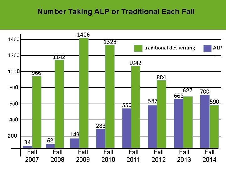 Number Taking ALP or Traditional Each Fall 1406 1400 1200 1328 1142 1000 traditional