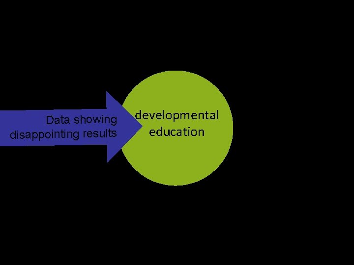 ` ta showing Da disappointing results developmental education 