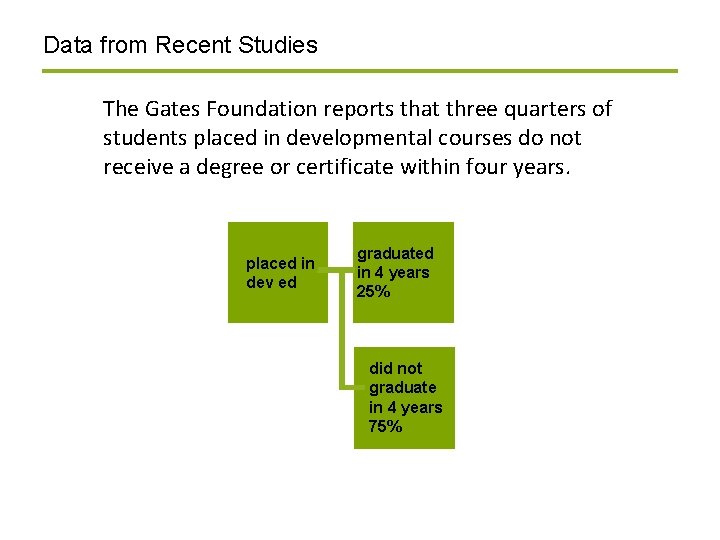 Data from Recent Studies The Gates Foundation reports that three quarters of students placed