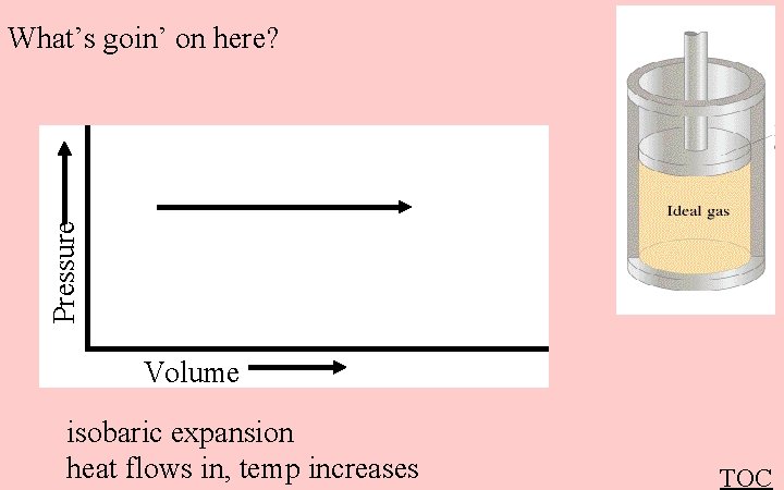 Pressure What’s goin’ on here? Volume isobaric expansion heat flows in, temp increases TOC