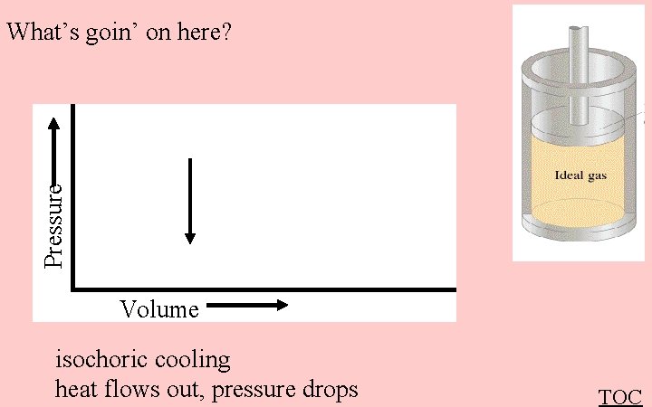 Pressure What’s goin’ on here? Volume isochoric cooling heat flows out, pressure drops TOC