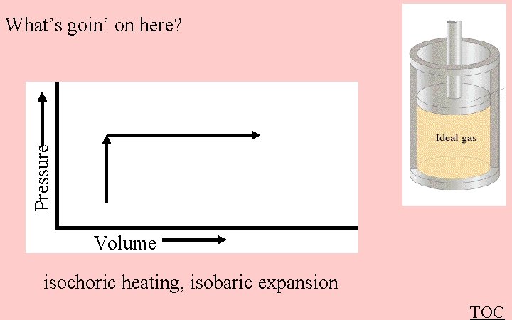 Pressure What’s goin’ on here? Volume isochoric heating, isobaric expansion TOC 