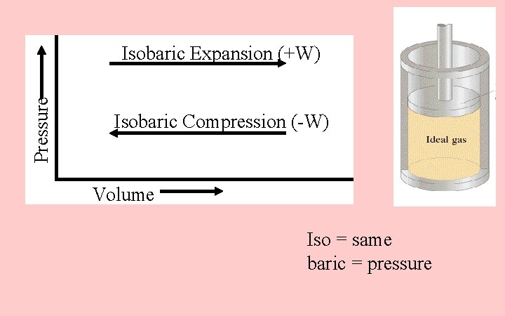 Pressure Isobaric Expansion (+W) Isobaric Compression (-W) Volume Iso = same baric = pressure